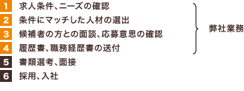 人材紹介サービスの流れ